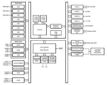 ブロック図 - Renesas Electronics RL78/G15低消費電力マイクロコントローラ
